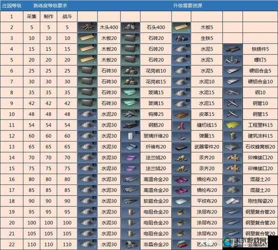 明日之后18庄升级材料图文攻略