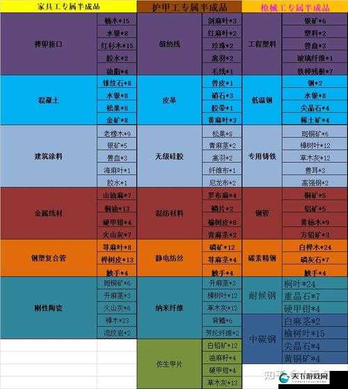 明日之后17庄升级材料及配方一览，资源管理的艺术