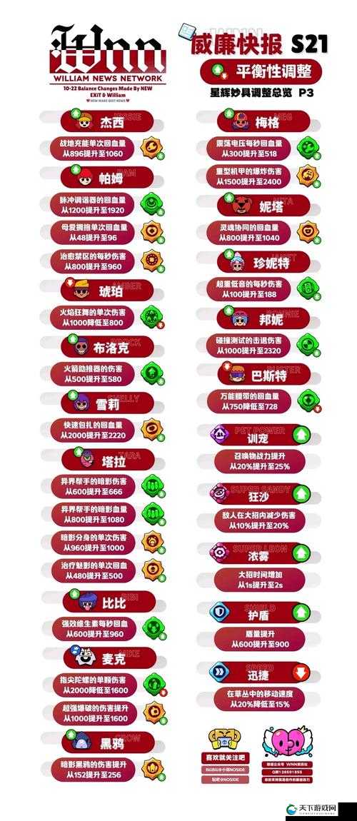 荒野乱斗6月英雄平衡性调整一览