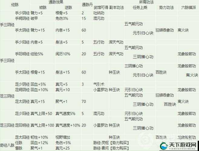 烟雨江湖逆转经脉系统攻略
