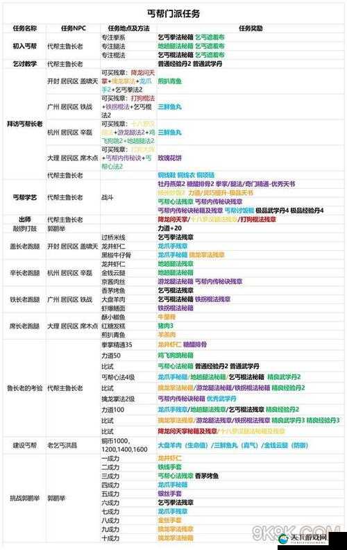 我的侠客丐帮拜访长老任务攻略汇总