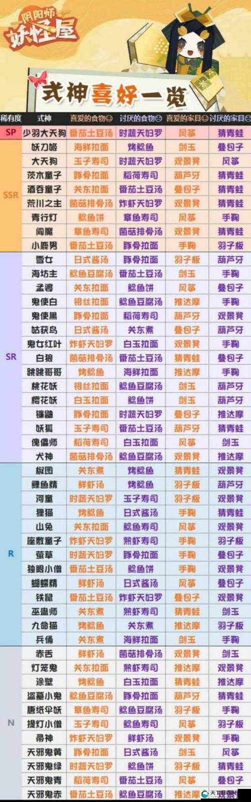 阴阳师妖怪屋式神食物玩具喜好探索