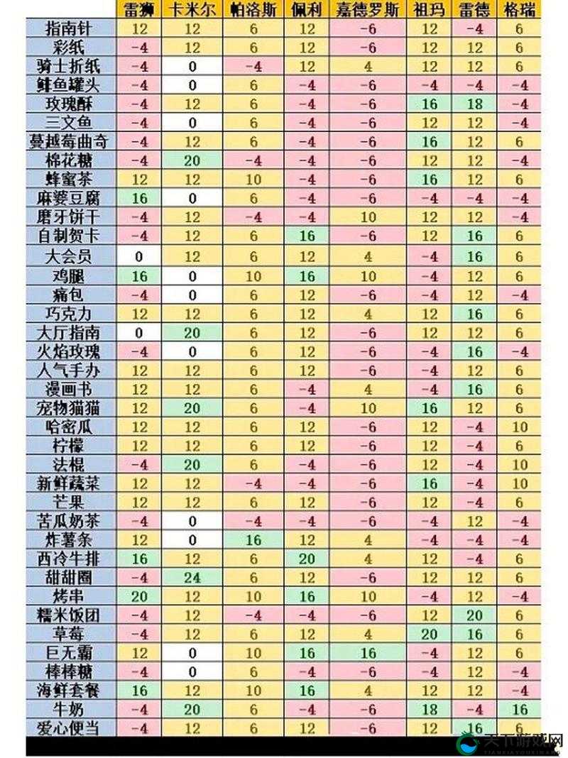 凹凸世界手游嘉德罗斯好感度礼物攻略