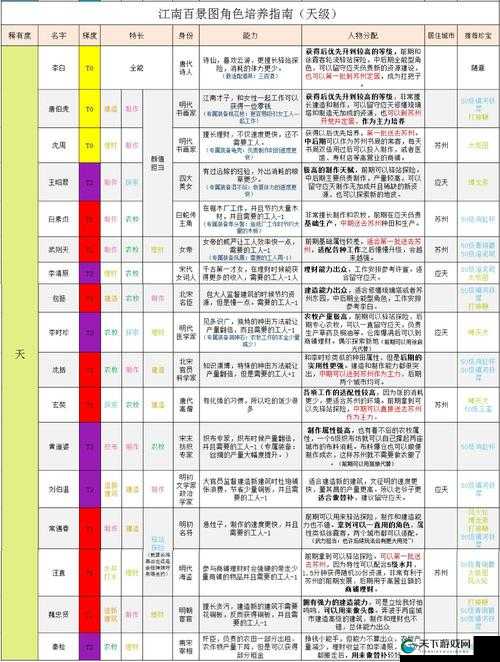 江南百景图最强人物天赋排名