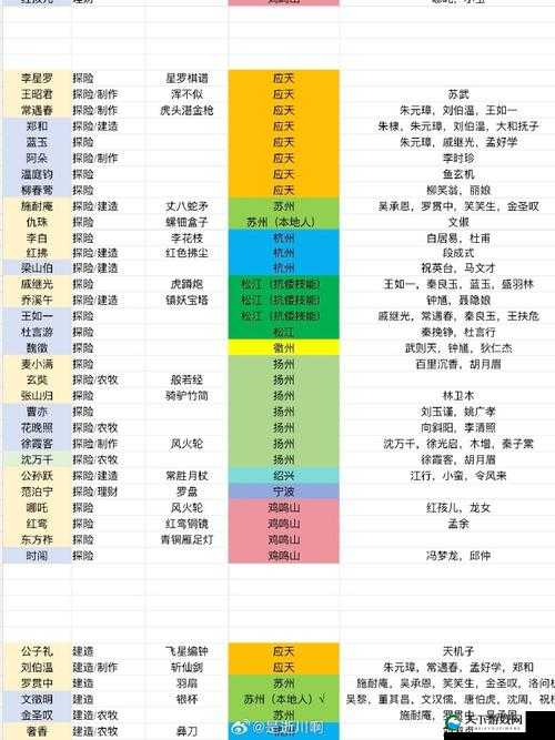江南百景图角色天赋大全