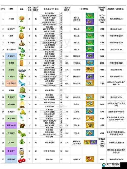 盘点植物大战僵尸2摇滚年代新增植物技能进阶及获取方法