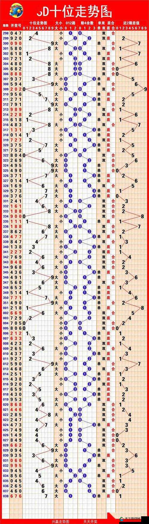 如何根据福彩 3D 走势图一综合版进行号码选择？