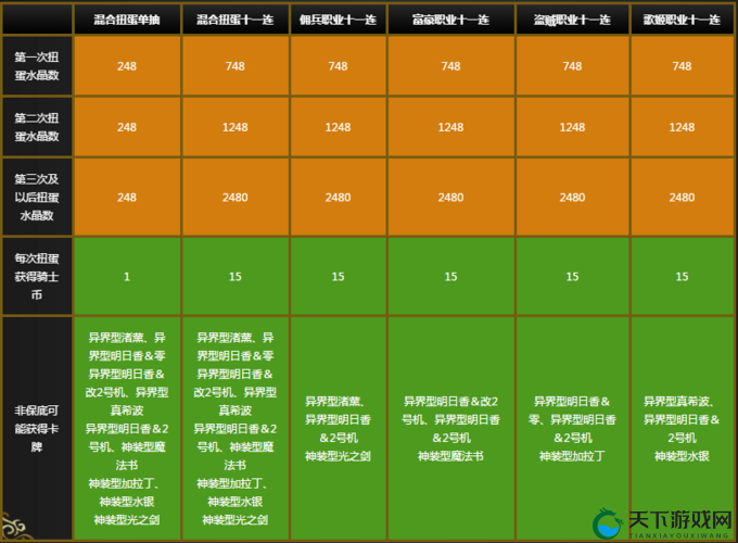 乖离性百万亚瑟王第27期扭蛋日程表介绍