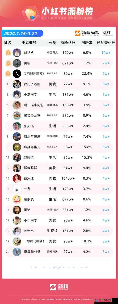 小红书活动的排行榜出炉啦,丰厚奖励即将发出~