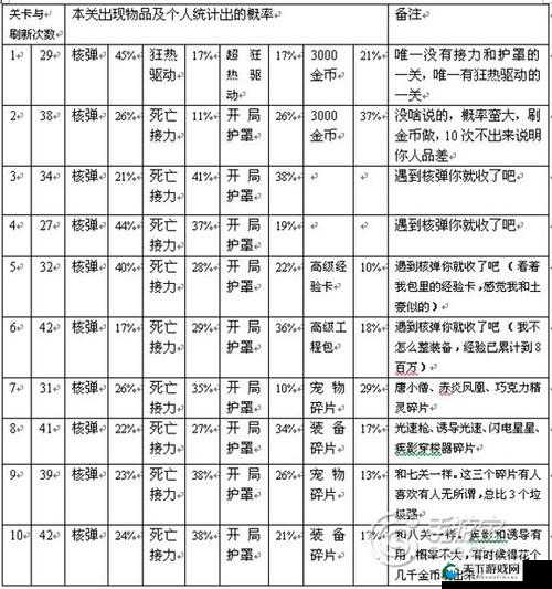 全民飞机大战经验多，各种经验卡分析介绍
