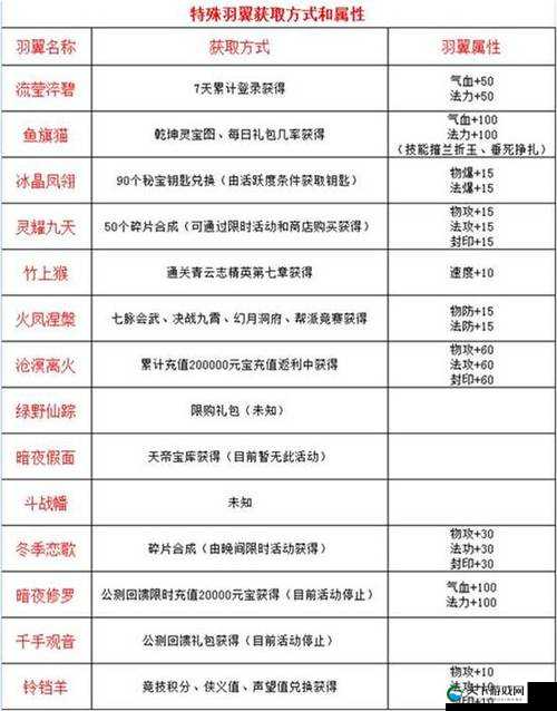 梦幻诛仙手游羽翼获取途径全攻略