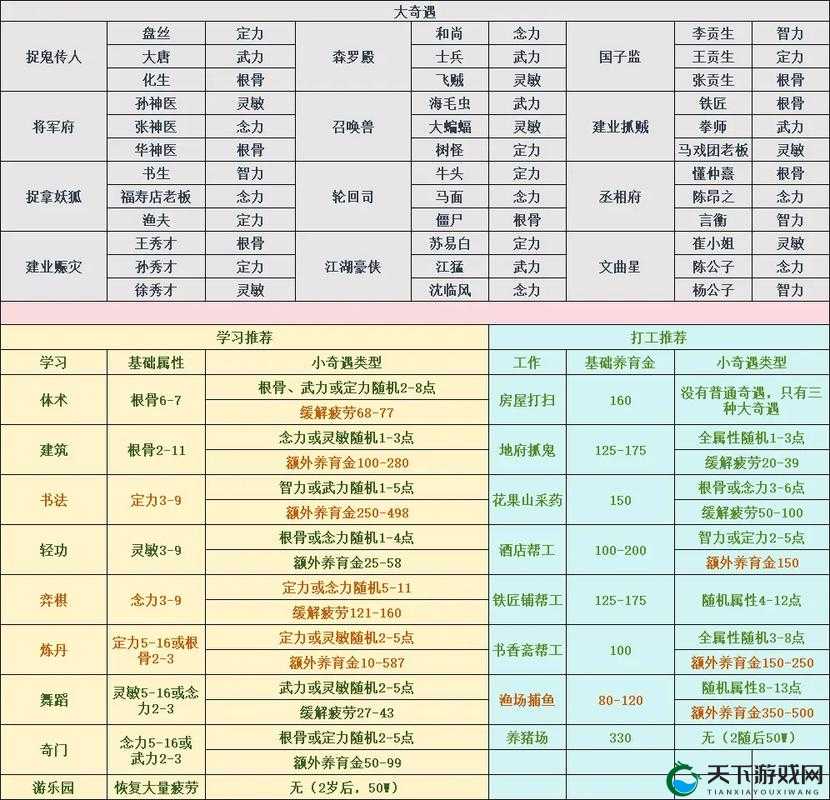 梦幻西游手游童年期孩子资质与成长类型攻略
