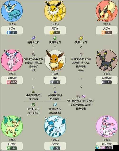 如果的世界宠物进化系统，宠物进化条件说明