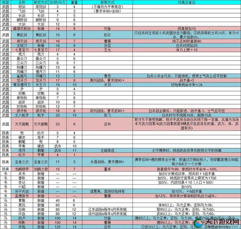 风云三国志稀有装备材料 打造图纸主要来源地全攻略
