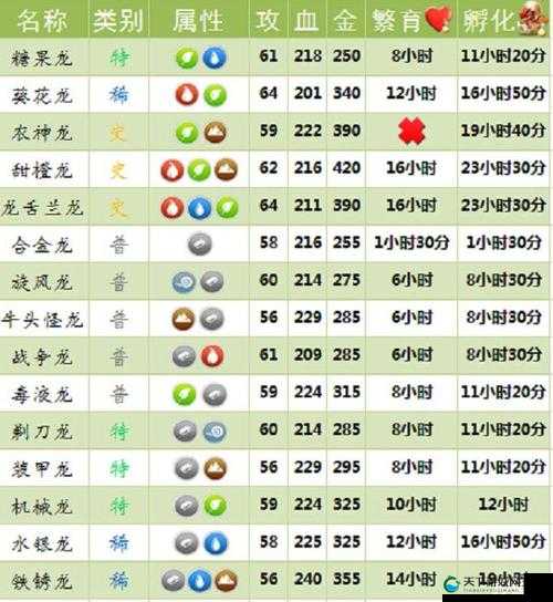 龙之狂热传奇合成攻略，龙宝宝繁殖公式大全