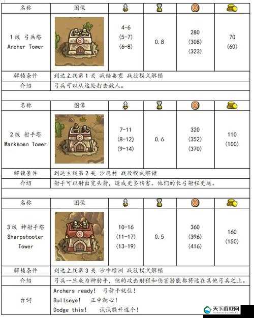 王国保卫战三级箭塔好用么？三级箭塔图鉴