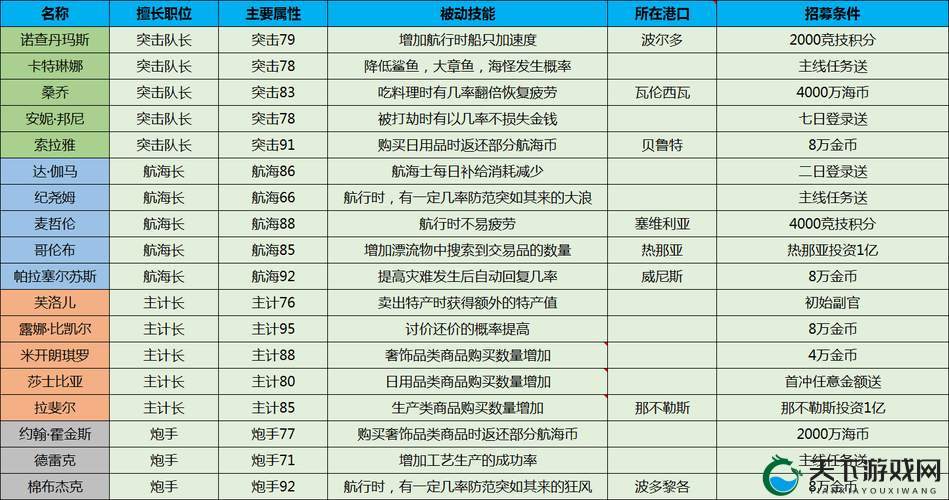 大航海之路何时出售商品可以赚的最多，全面攻略