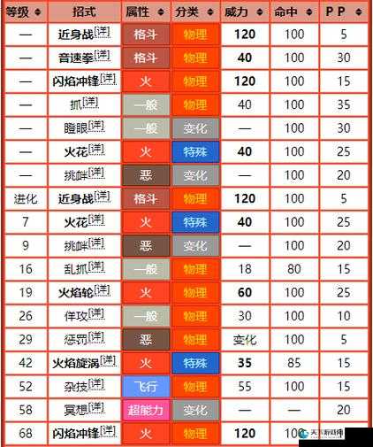 口袋妖怪GO火系精灵技能搭配技巧分享！