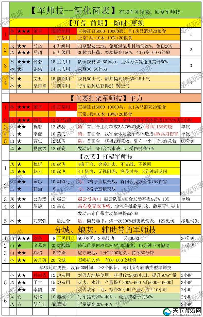 军师很忙英雄养成深度解析，小技巧助你征战四方