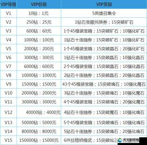 青云志手游VIP价格表 VIP特权详解的演变史专题