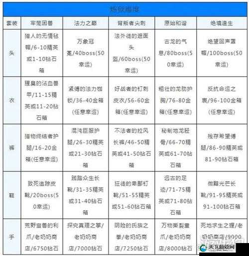 贪婪洞窟套装大全，钢铁套效果及出处详解
