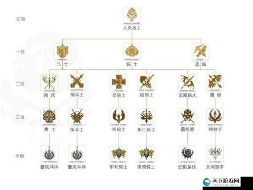 天堂2血盟人类种族转职推荐