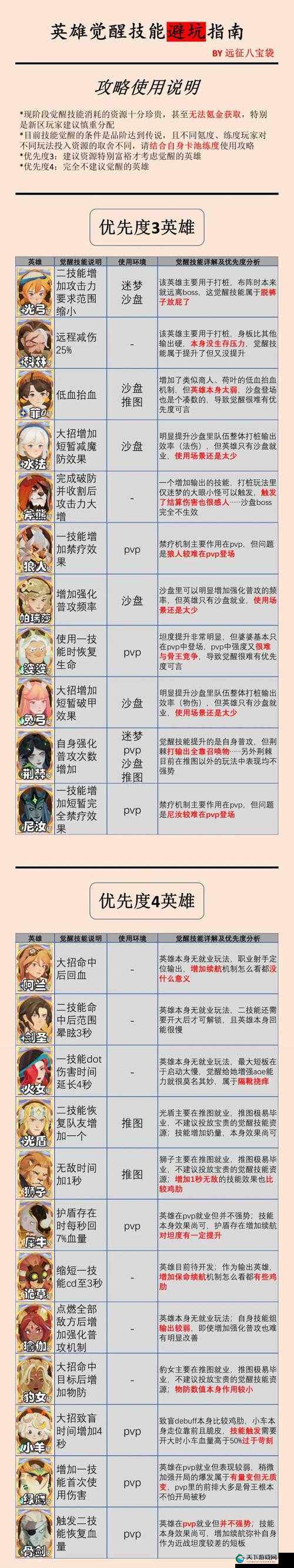 山口山战记远程物理输出英雄觉醒效果介绍