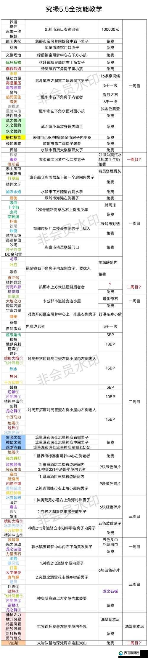 口袋妖怪GO幸运蛋使用升级技巧分享！