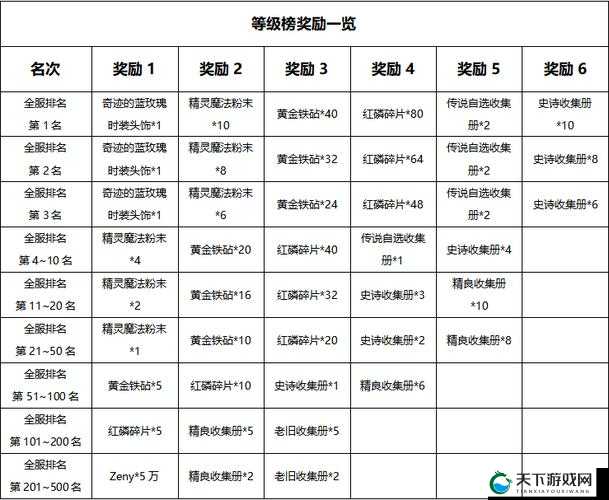 大掌门新区中R冲榜经验心得攻略分享