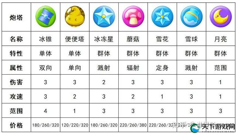 保卫萝卜3抢夺宝箱困难模式炮塔搭配攻略