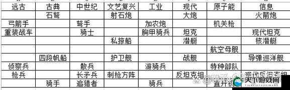 环环相克 帝王世纪兵种介绍之演变史专题