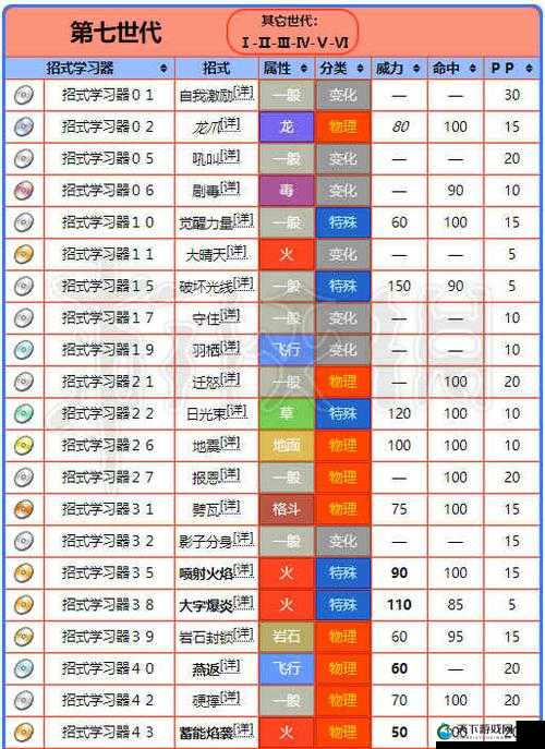 口袋妖怪复刻喷火龙技能配套方案推荐，演变史专题