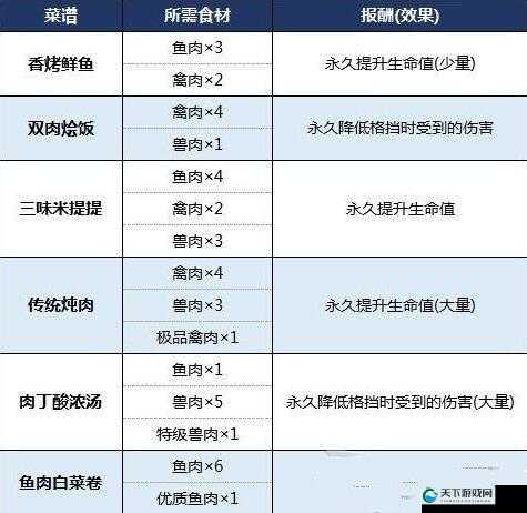 生化危机8最后一块鱼肉怎么获得？详细方法介绍：在哪里？如何高效获取？