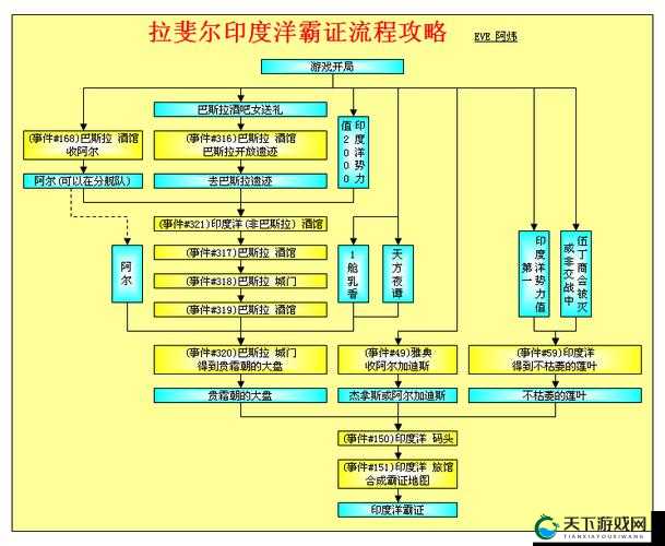 大航海时代4威力加强版拉斐尔攻略：卡斯特路通关流程如何高效通关？