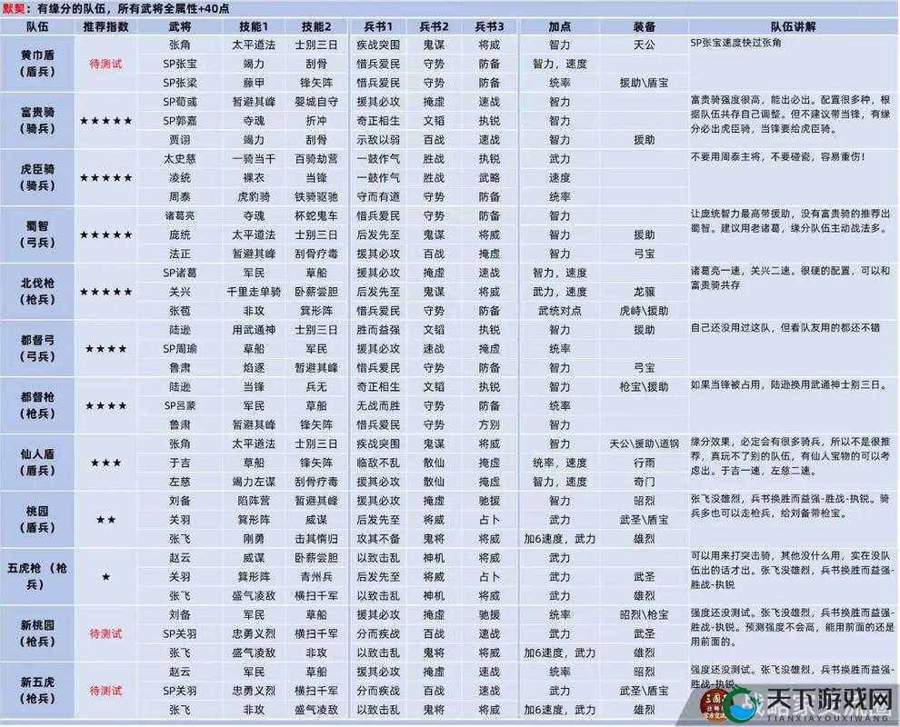 零基础秒懂！三国志战略版高输出战法搭配神技推荐