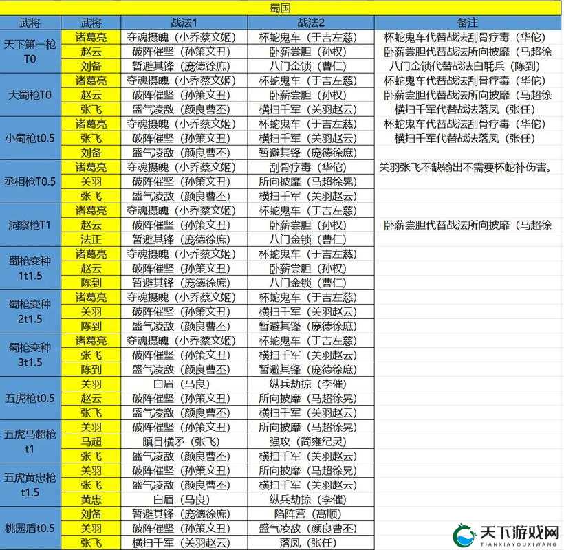 蜀国阵容搭配绝杀攻略！3套神级组合轻松碾压全图