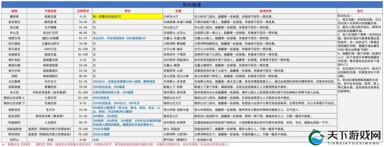 侠客风云传轻功练功绝了！3分钟教你飞越全地图刷满技能