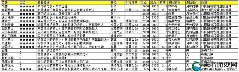 地下城堡3英雄进阶血赚攻略！品质飙升技巧全公开，爆肝实测有效