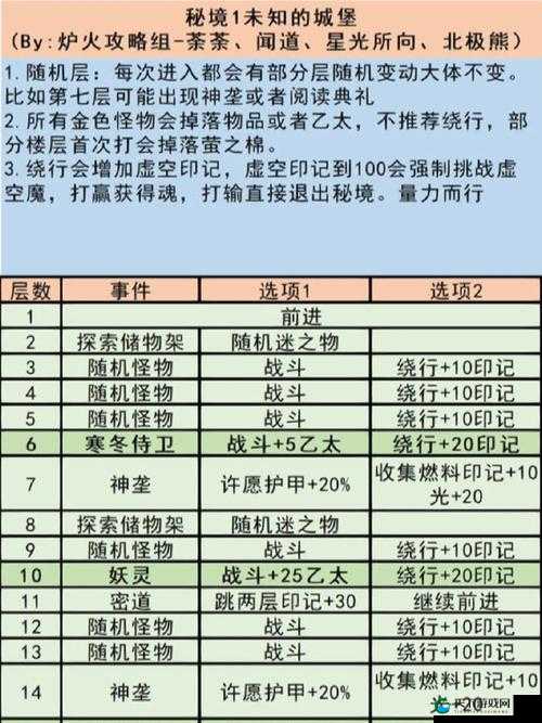地下城堡3深海关卡血泪总结！这5个致命失误90%玩家踩过，通关秘诀大公开！