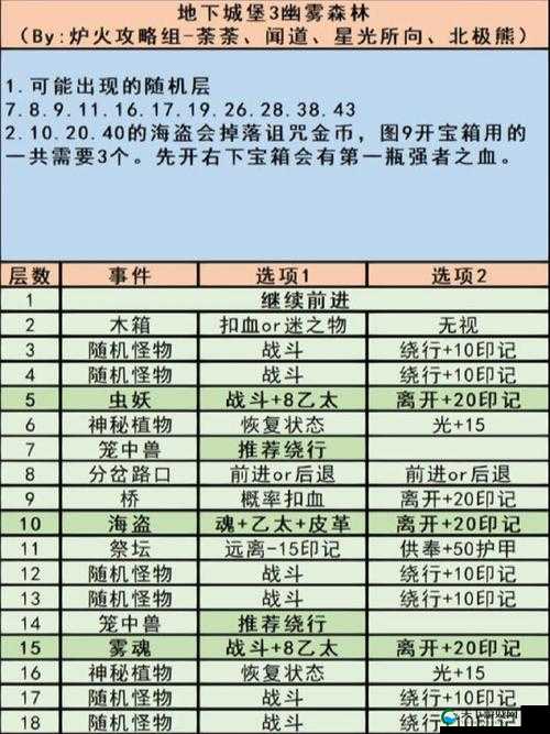 地下城堡3秘境石使用技巧大公开！手残党也能轻松刷出神装