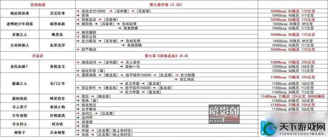 影之刃3速刷攻略！3分钟拿武林钥匙绝密技巧，萌新秒变大佬！