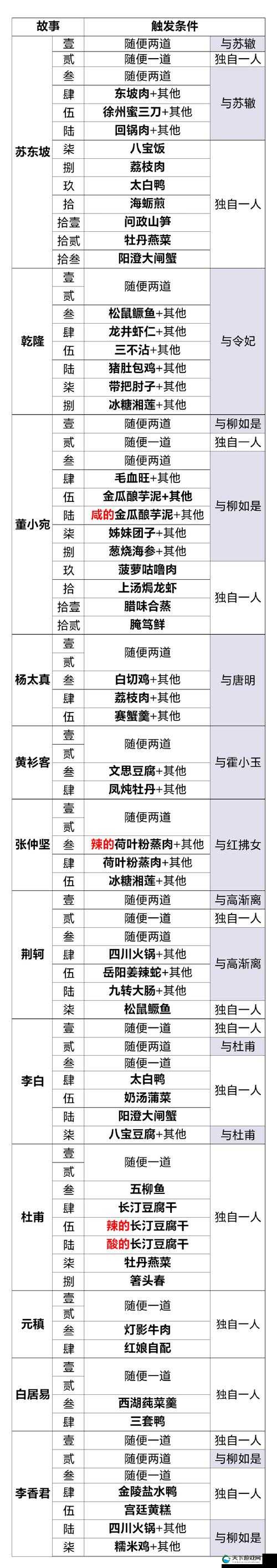 食物语餐厅笔记解锁全攻略！零氪金也能速通隐藏菜单