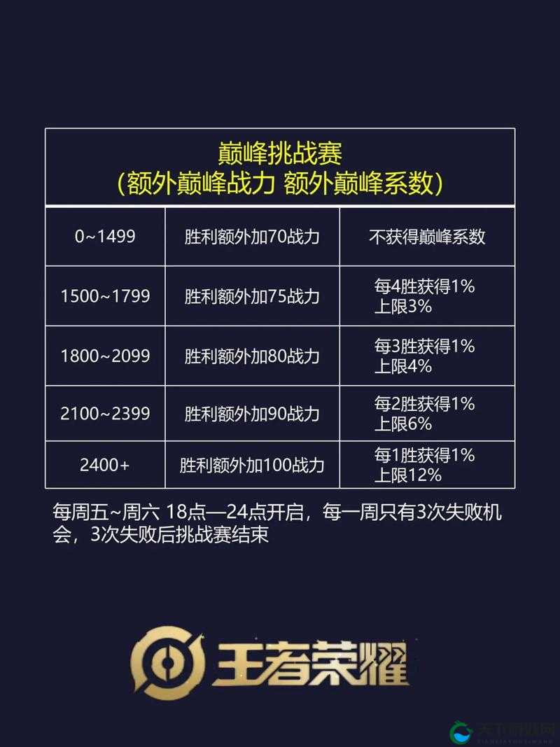 零基础速成！王者荣耀战力狂飙攻略_三天爆肝实测涨1000+
