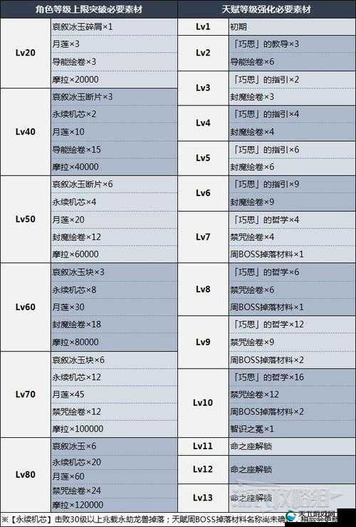 原神莱依拉天赋突破必看！莱依拉天赋材料全收集攻略绝了