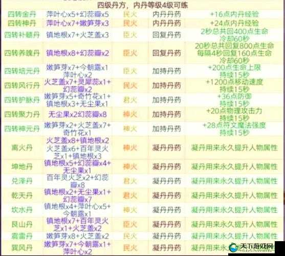 零氪党必看！修真魔丹获取全指南，3天亲测稳定每天+50！