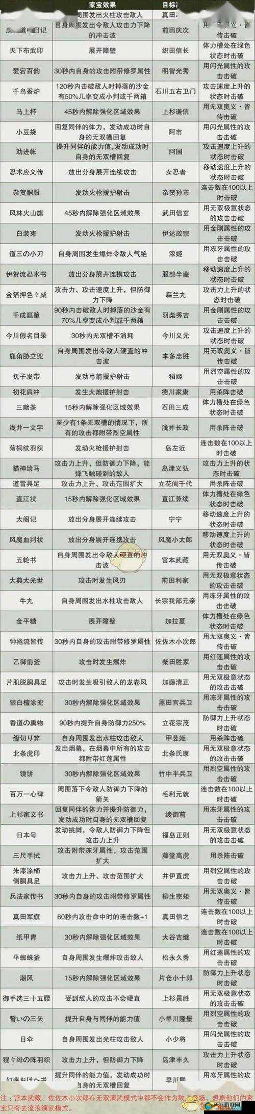 战国无双2武器选择全解析！这游戏的隐藏玩法让你根本停不下来