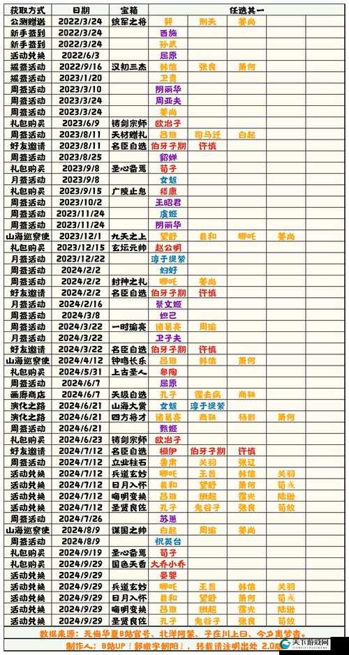 夏商周名臣全收集指南!绝密位置+时间表速存,错过再等一整年!