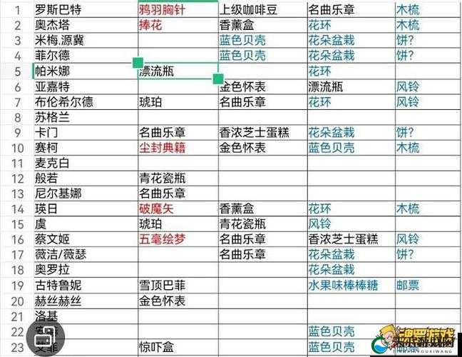 纯白和弦送礼攻略！手把手教你用礼物秒变宠梅欧斯！