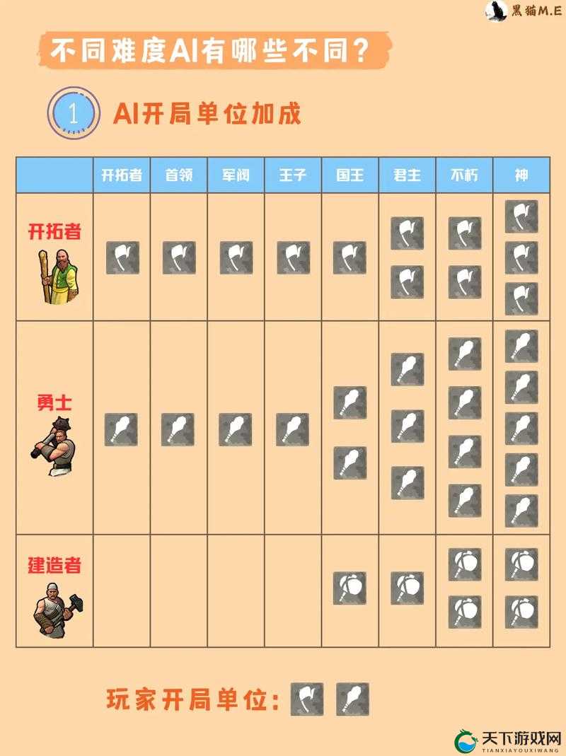 新手必看！文明6零基础玩家挑几档难度不翻车？手残党必存！