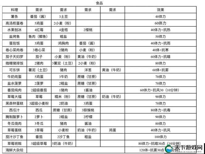 爆肝整理！小森生活三级菜品属性全解析！保姆级加成表必看